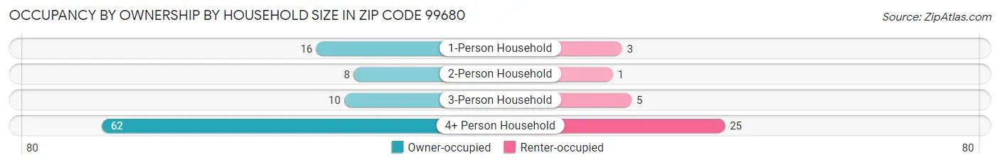 Occupancy by Ownership by Household Size in Zip Code 99680