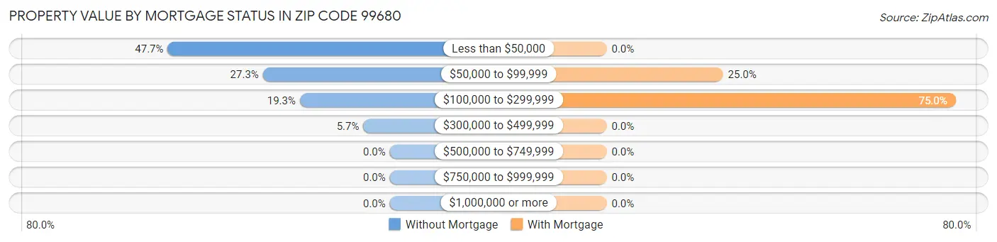 Property Value by Mortgage Status in Zip Code 99680