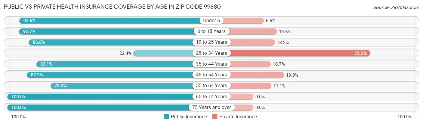 Public vs Private Health Insurance Coverage by Age in Zip Code 99680