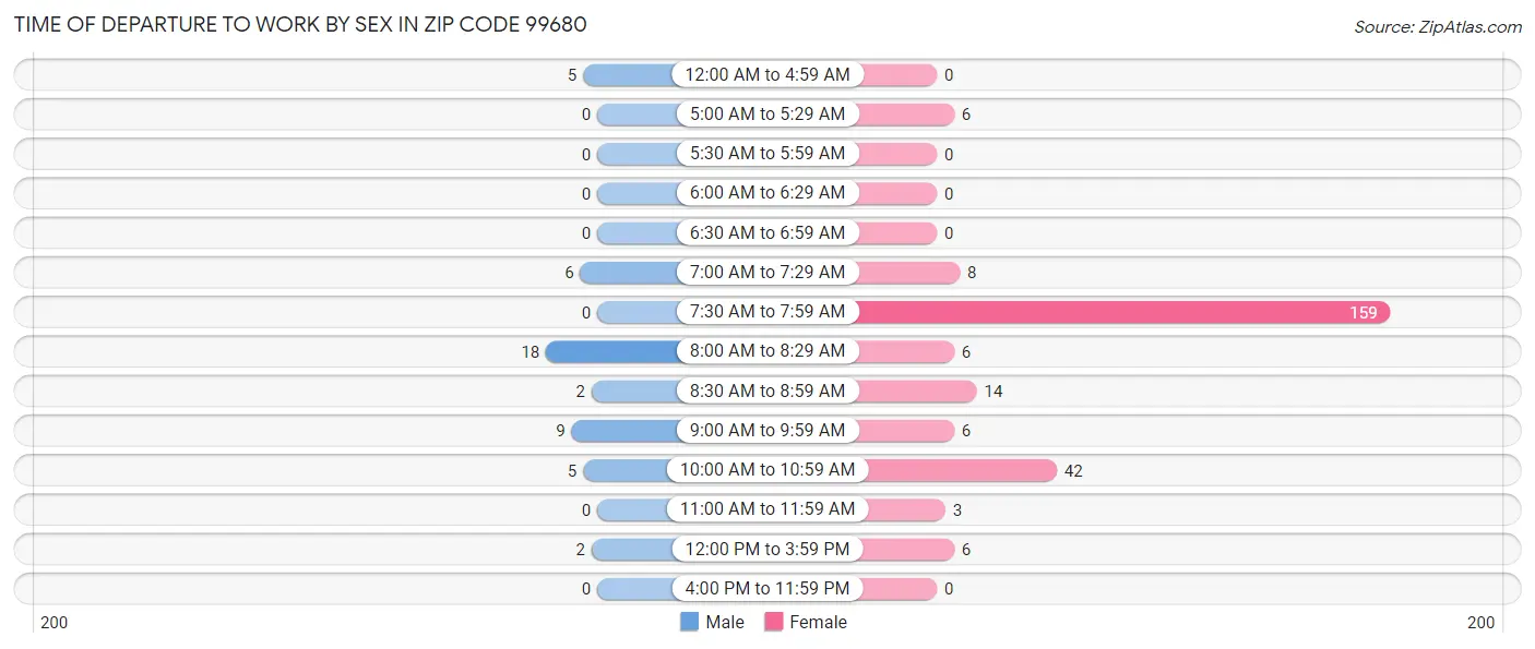Time of Departure to Work by Sex in Zip Code 99680