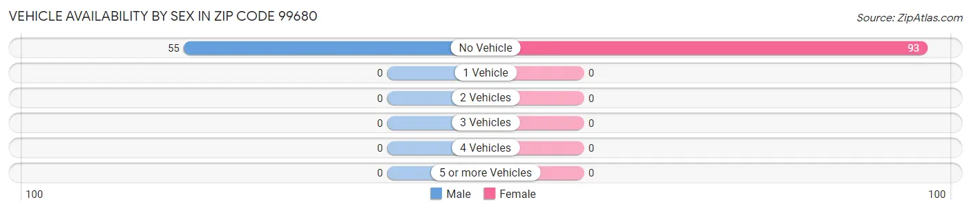 Vehicle Availability by Sex in Zip Code 99680