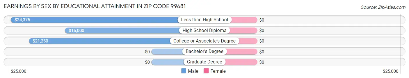 Earnings by Sex by Educational Attainment in Zip Code 99681