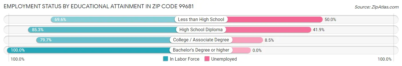 Employment Status by Educational Attainment in Zip Code 99681