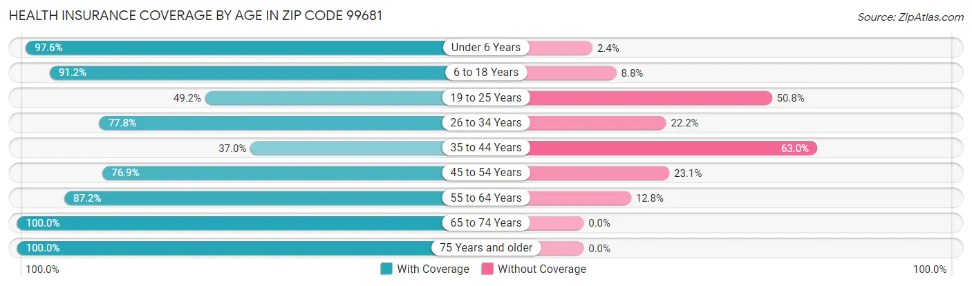 Health Insurance Coverage by Age in Zip Code 99681