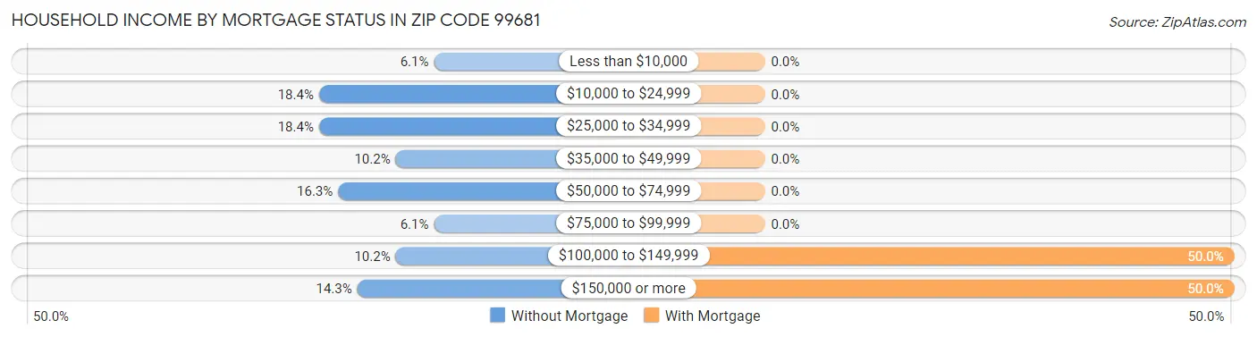 Household Income by Mortgage Status in Zip Code 99681
