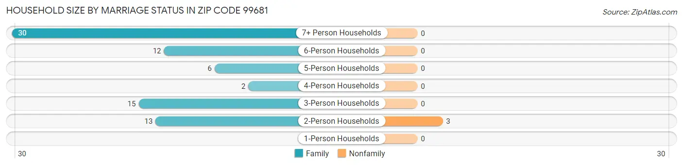 Household Size by Marriage Status in Zip Code 99681