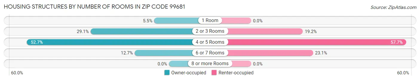 Housing Structures by Number of Rooms in Zip Code 99681