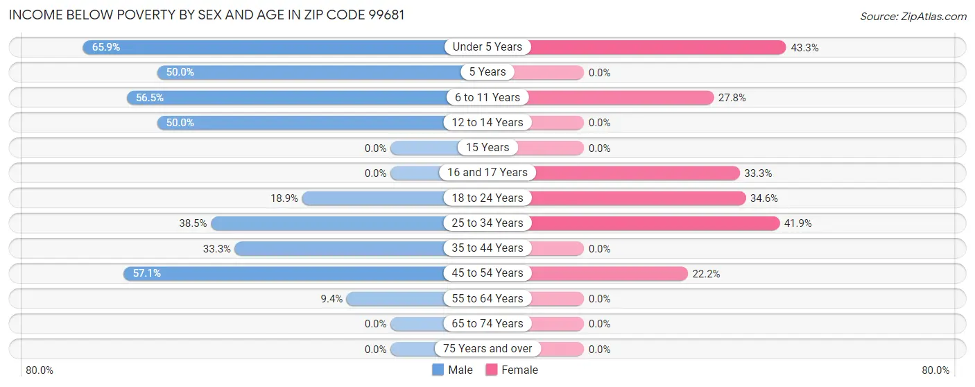 Income Below Poverty by Sex and Age in Zip Code 99681