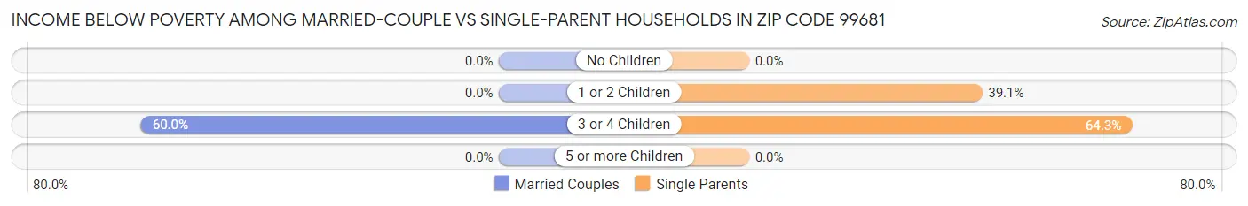 Income Below Poverty Among Married-Couple vs Single-Parent Households in Zip Code 99681