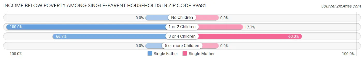 Income Below Poverty Among Single-Parent Households in Zip Code 99681
