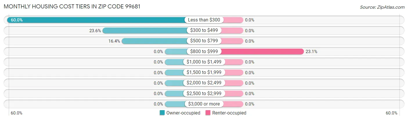 Monthly Housing Cost Tiers in Zip Code 99681