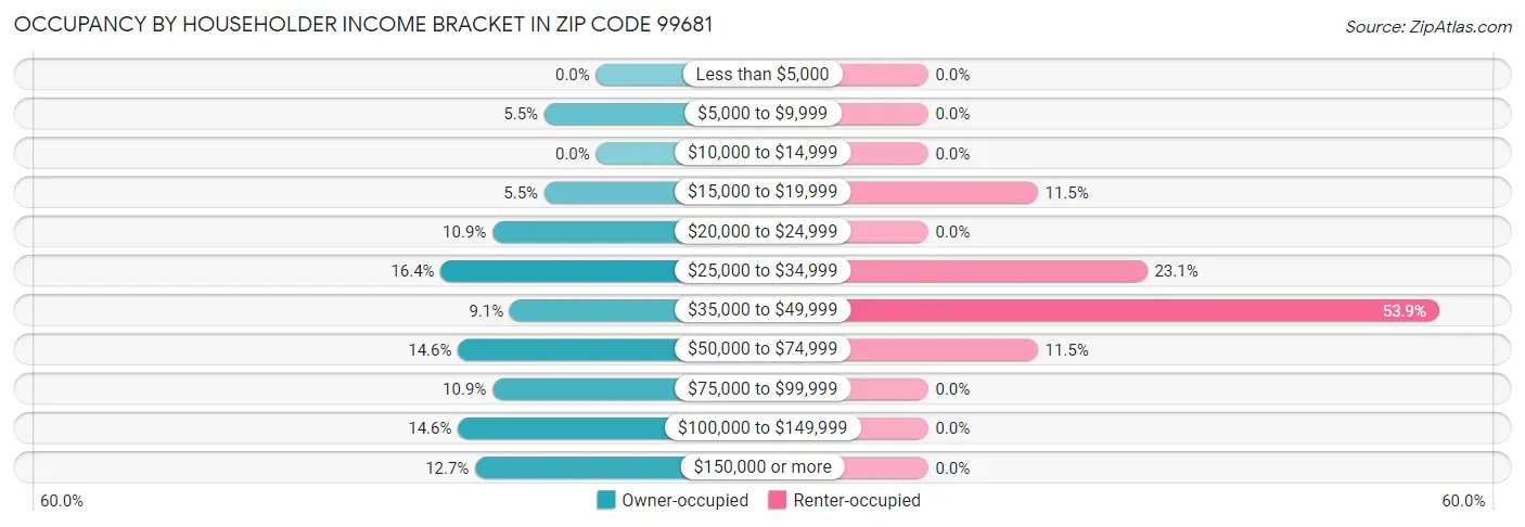 Occupancy by Householder Income Bracket in Zip Code 99681