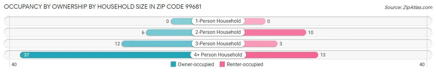 Occupancy by Ownership by Household Size in Zip Code 99681