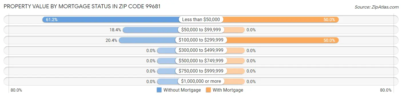 Property Value by Mortgage Status in Zip Code 99681