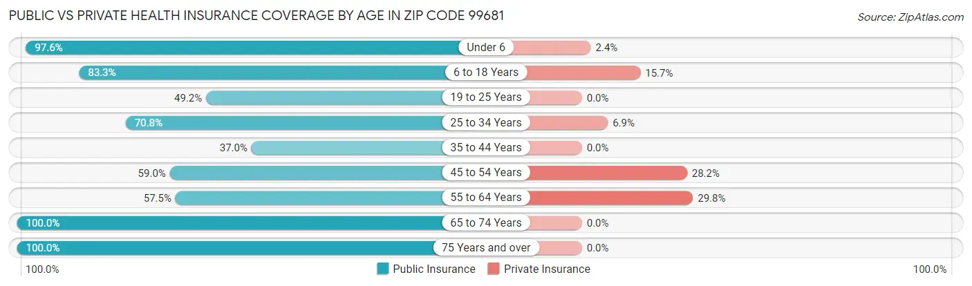 Public vs Private Health Insurance Coverage by Age in Zip Code 99681