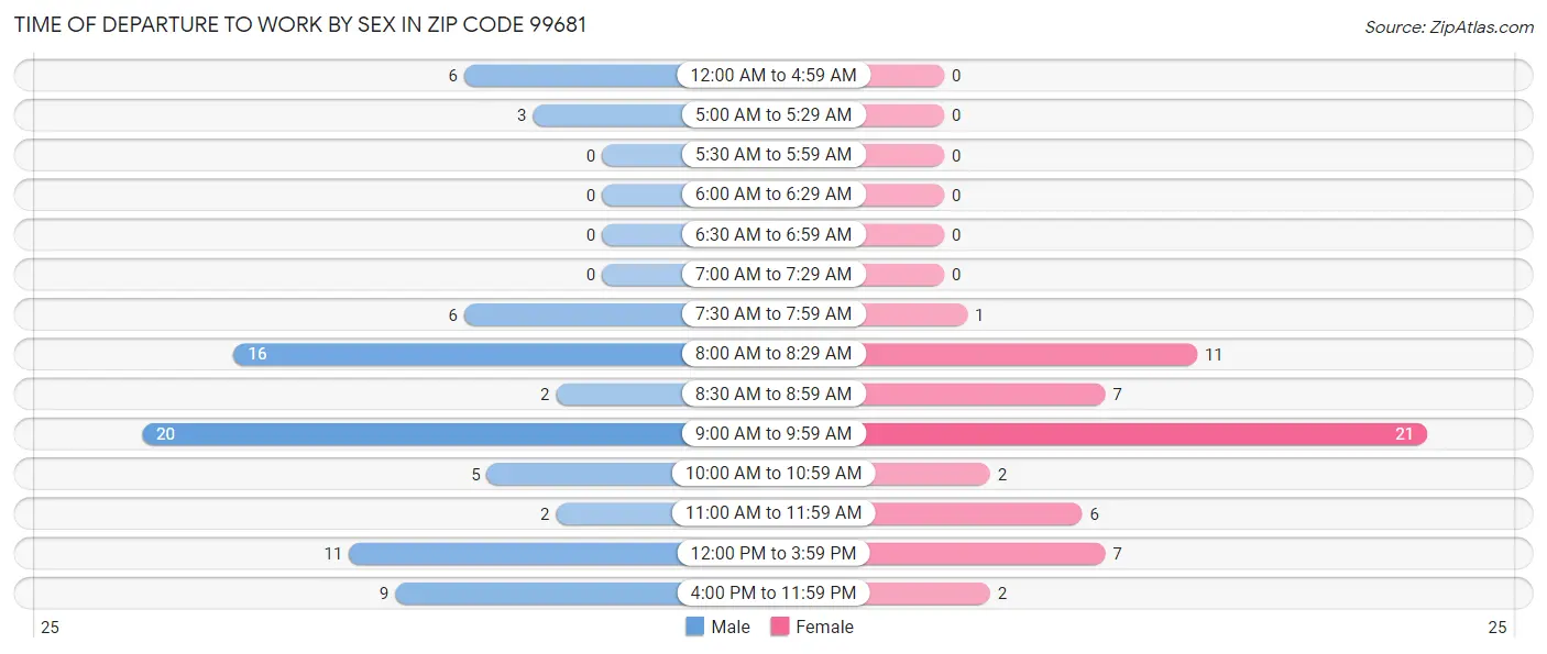 Time of Departure to Work by Sex in Zip Code 99681