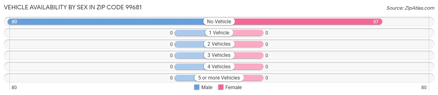 Vehicle Availability by Sex in Zip Code 99681