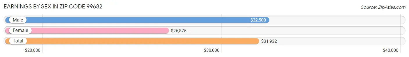 Earnings by Sex in Zip Code 99682