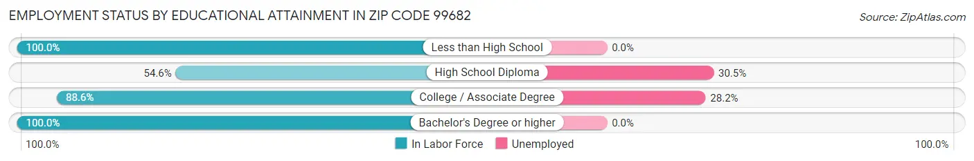 Employment Status by Educational Attainment in Zip Code 99682