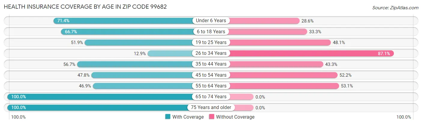 Health Insurance Coverage by Age in Zip Code 99682