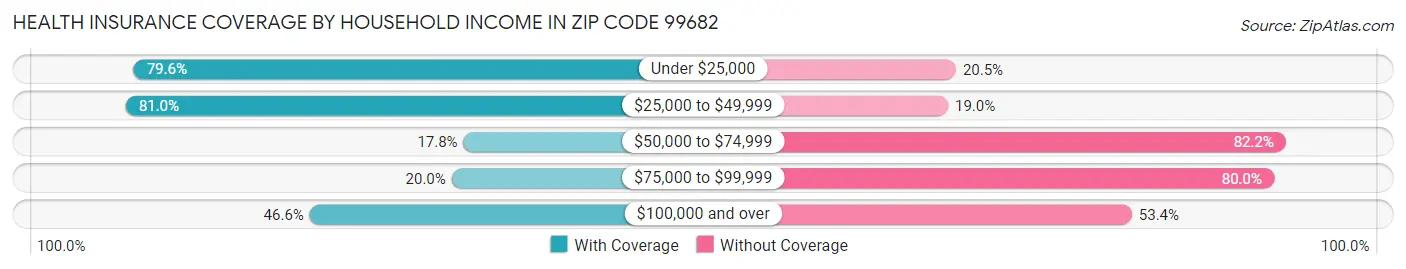 Health Insurance Coverage by Household Income in Zip Code 99682
