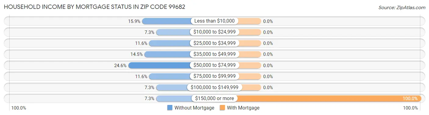 Household Income by Mortgage Status in Zip Code 99682