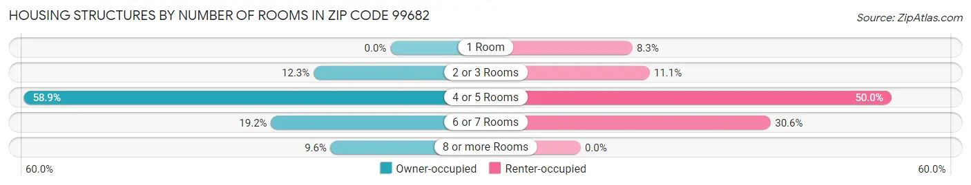 Housing Structures by Number of Rooms in Zip Code 99682