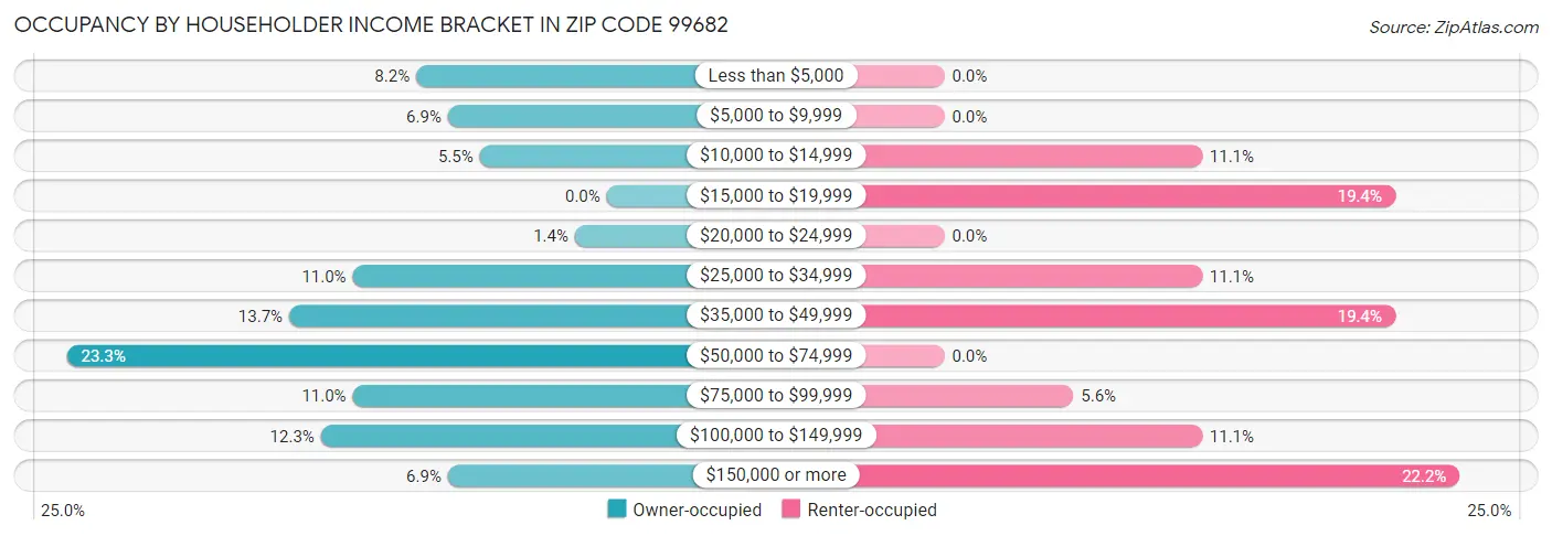 Occupancy by Householder Income Bracket in Zip Code 99682