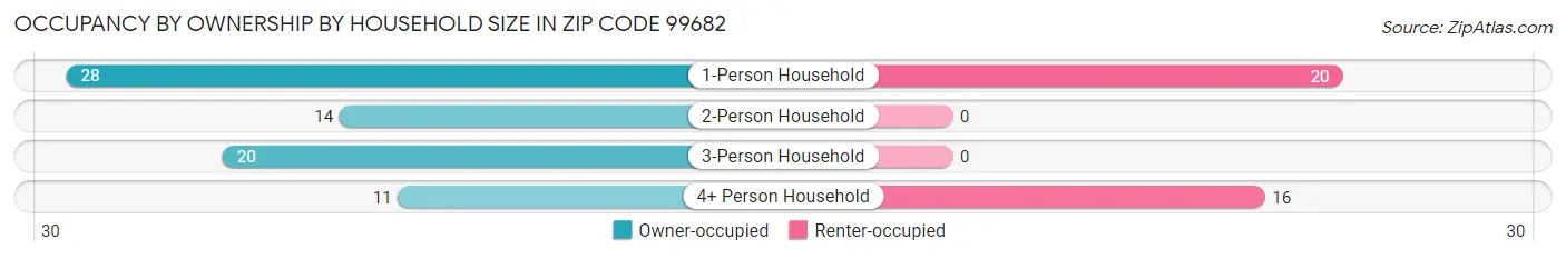 Occupancy by Ownership by Household Size in Zip Code 99682