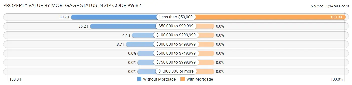 Property Value by Mortgage Status in Zip Code 99682