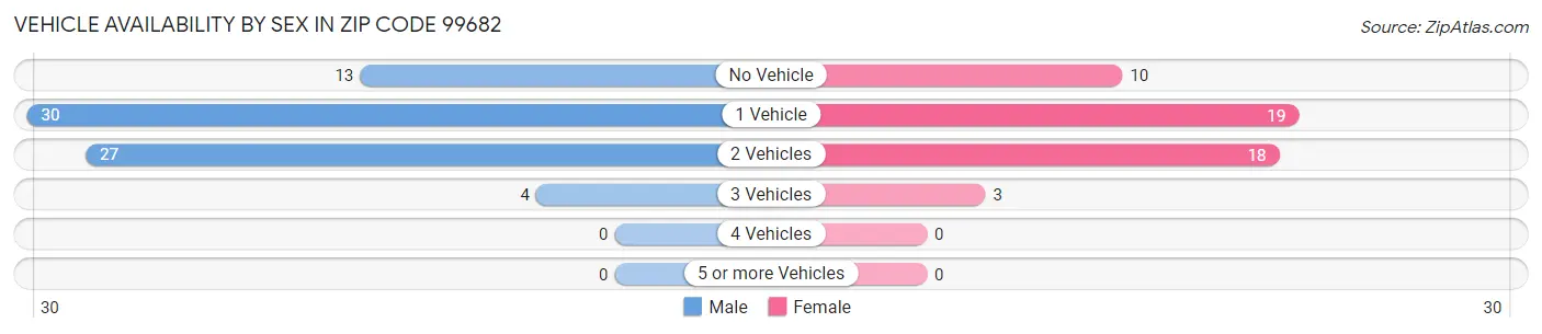 Vehicle Availability by Sex in Zip Code 99682