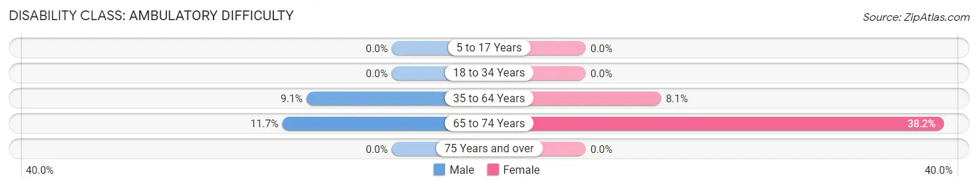 Disability in Zip Code 99683: <span>Ambulatory Difficulty</span>