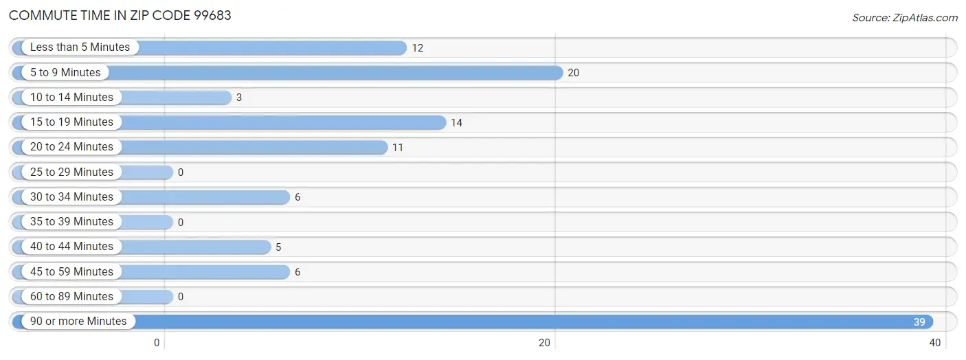 Commute Time in Zip Code 99683