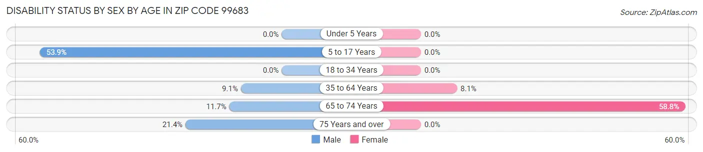 Disability Status by Sex by Age in Zip Code 99683