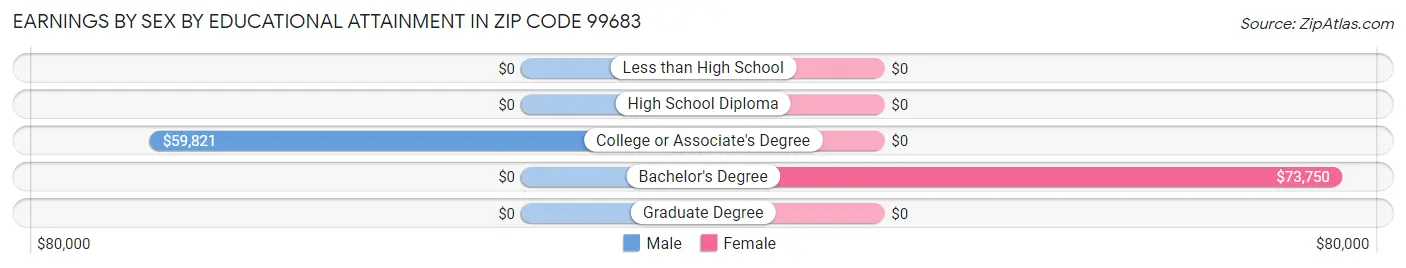 Earnings by Sex by Educational Attainment in Zip Code 99683