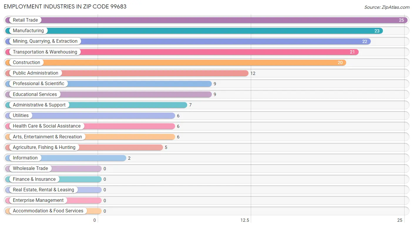 Employment Industries in Zip Code 99683