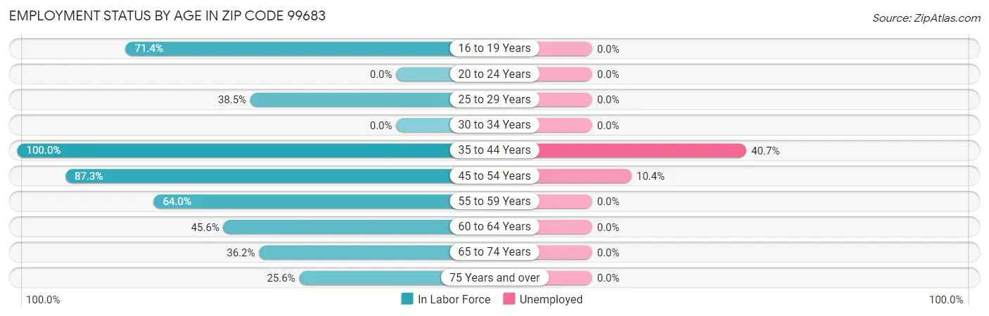 Employment Status by Age in Zip Code 99683