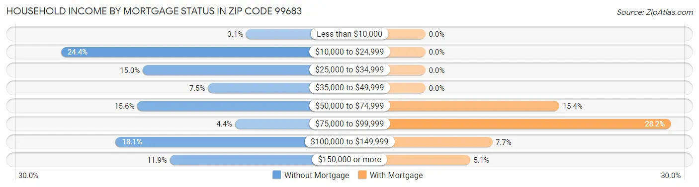 Household Income by Mortgage Status in Zip Code 99683