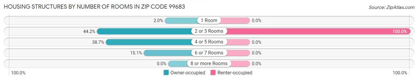 Housing Structures by Number of Rooms in Zip Code 99683