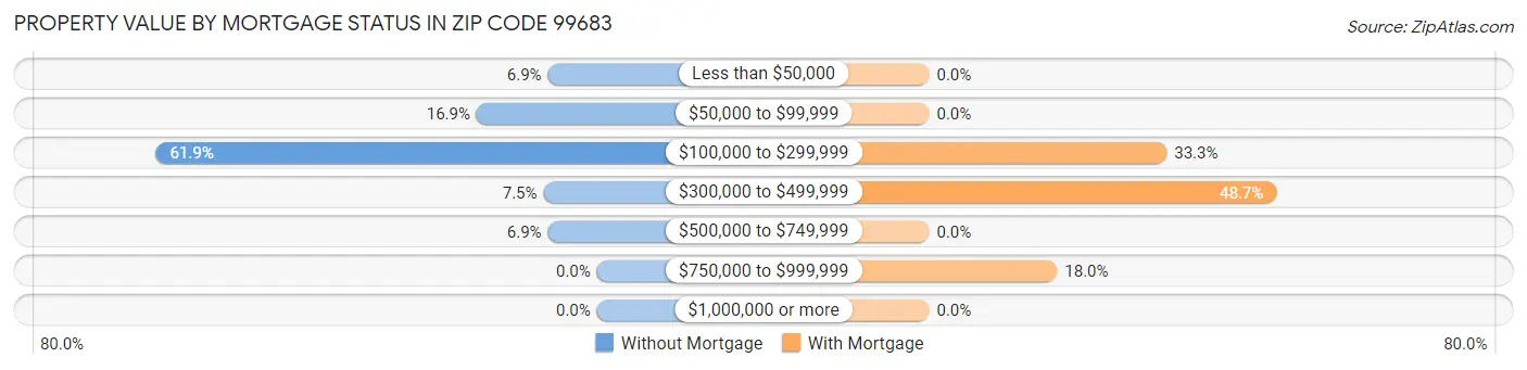 Property Value by Mortgage Status in Zip Code 99683