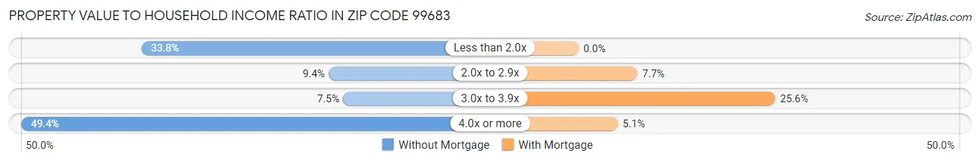 Property Value to Household Income Ratio in Zip Code 99683