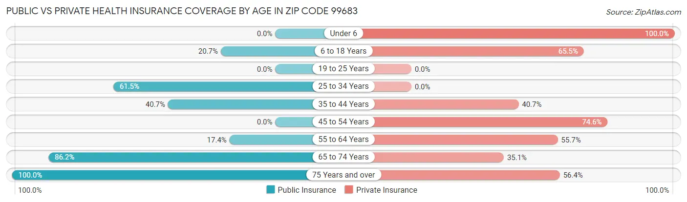 Public vs Private Health Insurance Coverage by Age in Zip Code 99683