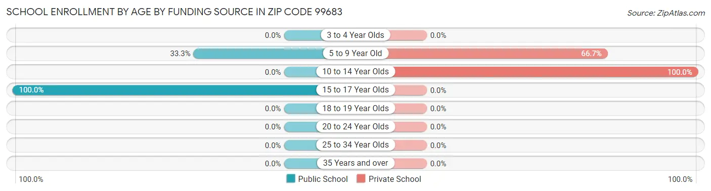 School Enrollment by Age by Funding Source in Zip Code 99683