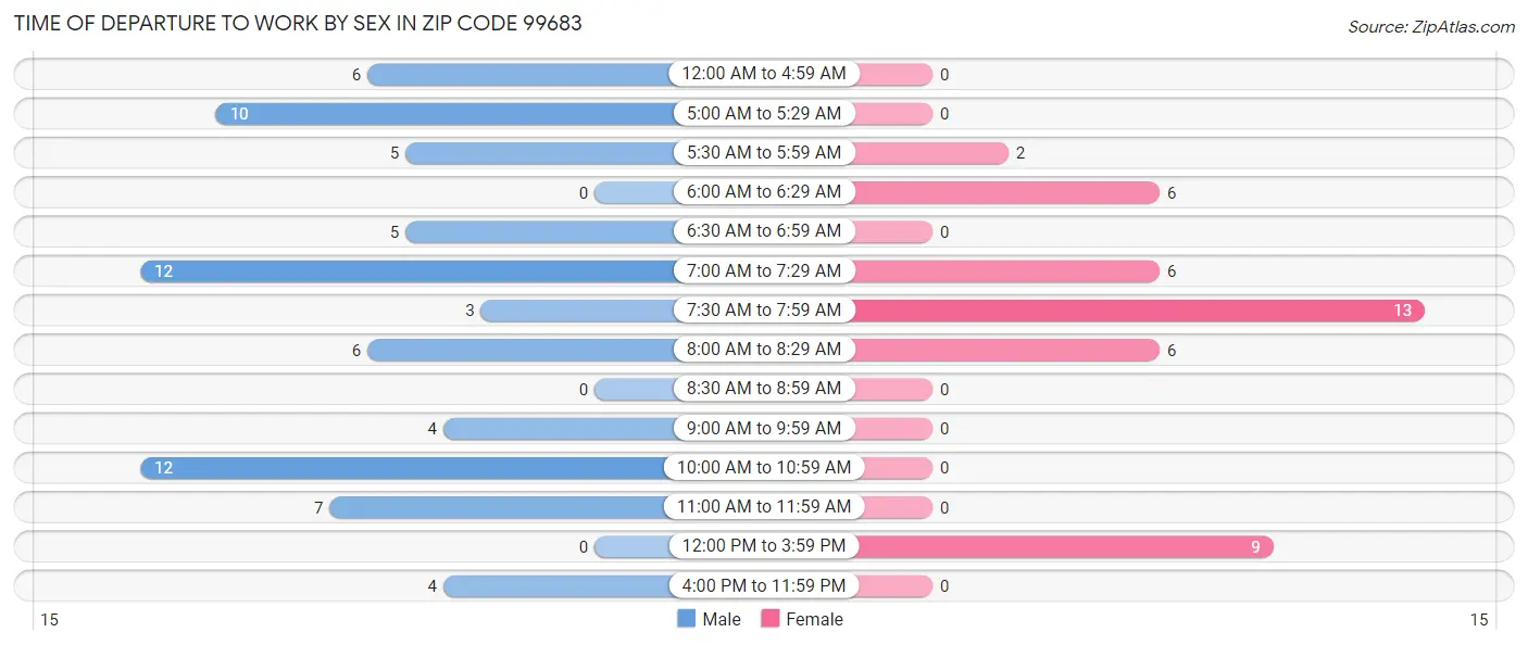 Time of Departure to Work by Sex in Zip Code 99683