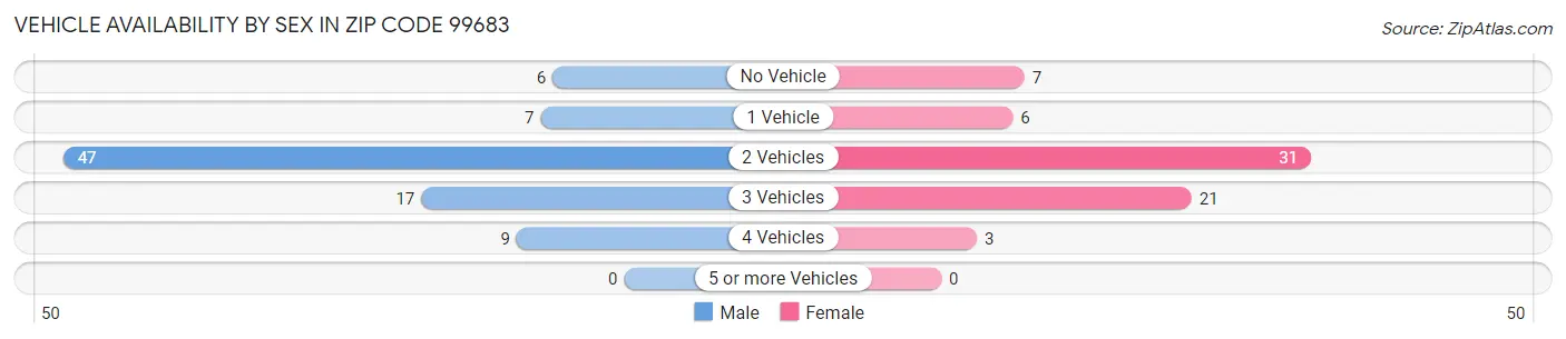 Vehicle Availability by Sex in Zip Code 99683