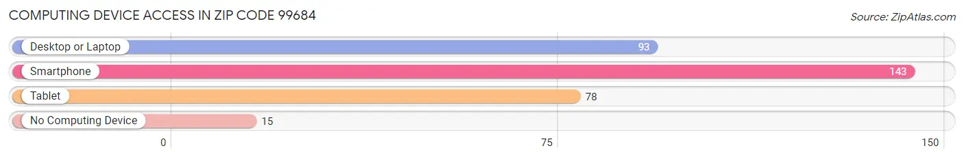 Computing Device Access in Zip Code 99684