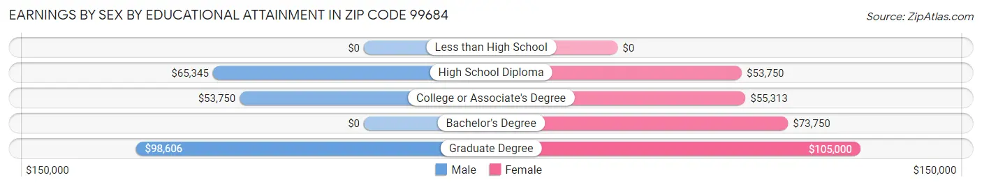 Earnings by Sex by Educational Attainment in Zip Code 99684