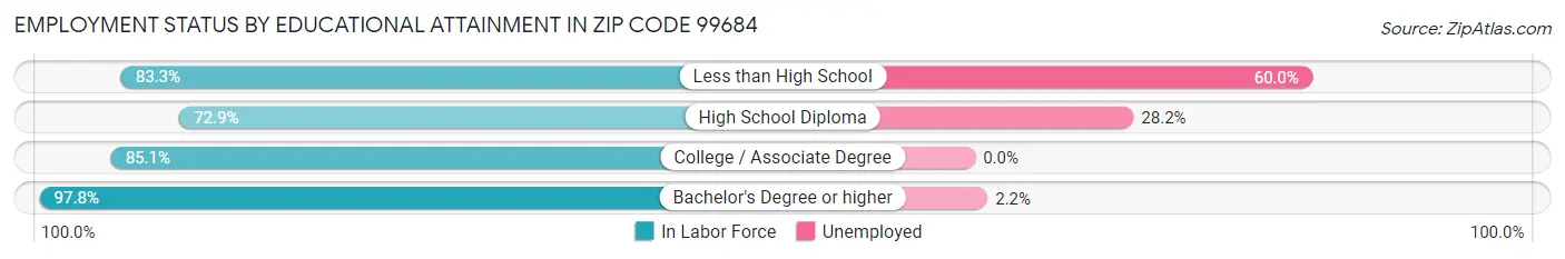 Employment Status by Educational Attainment in Zip Code 99684