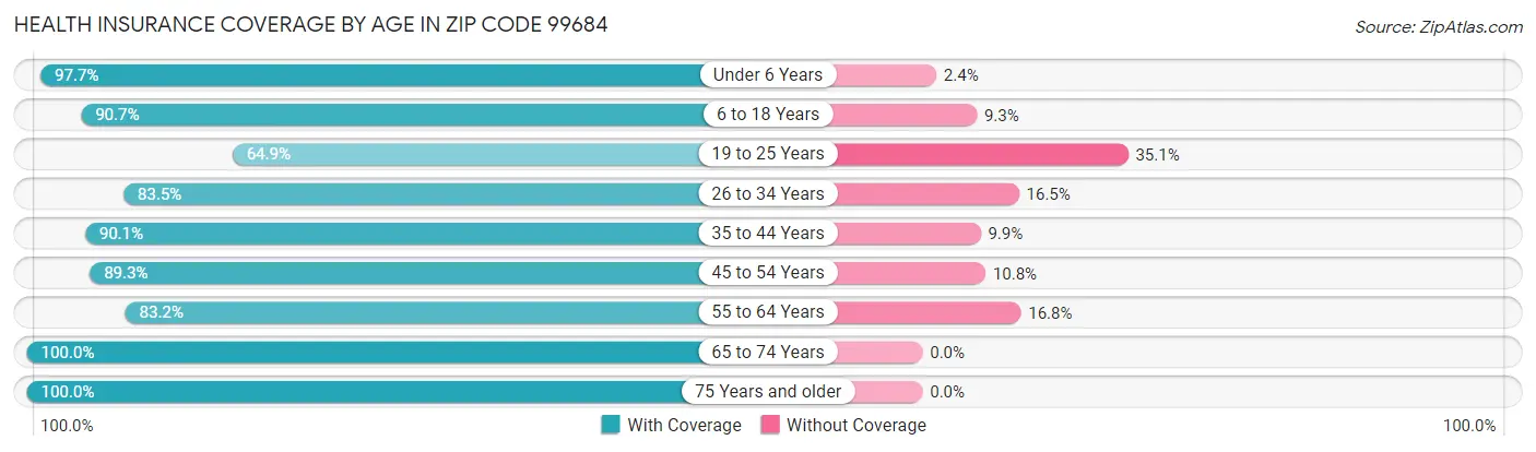 Health Insurance Coverage by Age in Zip Code 99684