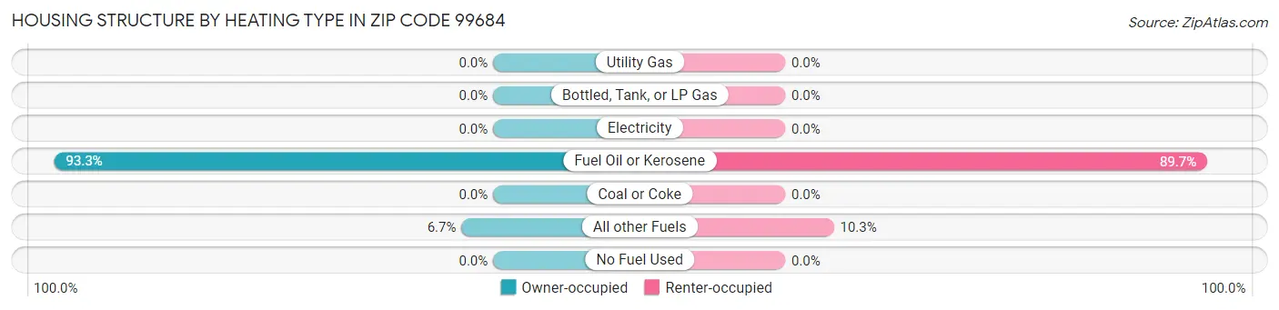 Housing Structure by Heating Type in Zip Code 99684